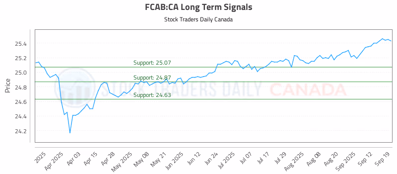 Stock Chart for FCAB:CA