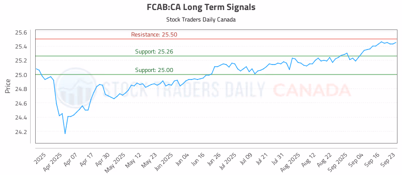 Stock Chart for FCAB:CA