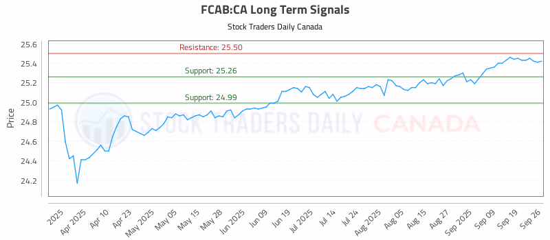 Stock Chart for FCAB:CA