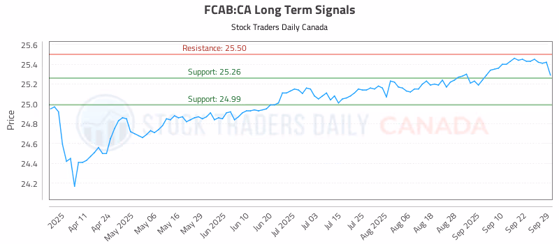 Stock Chart for FCAB:CA