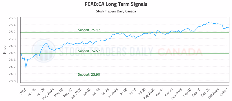 Stock Chart for FCAB:CA