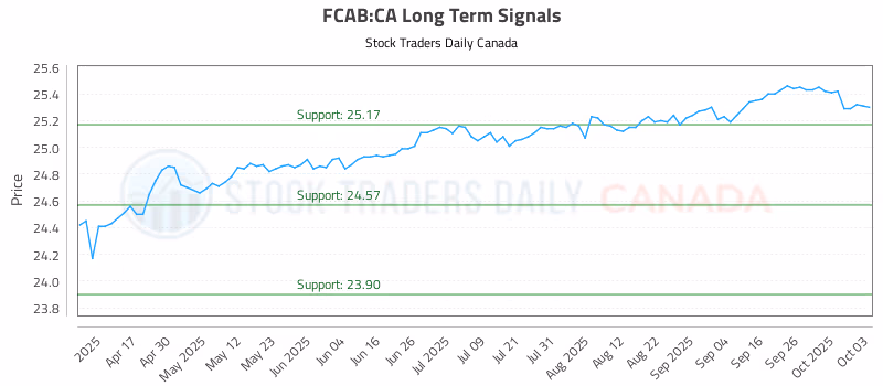 Stock Chart for FCAB:CA