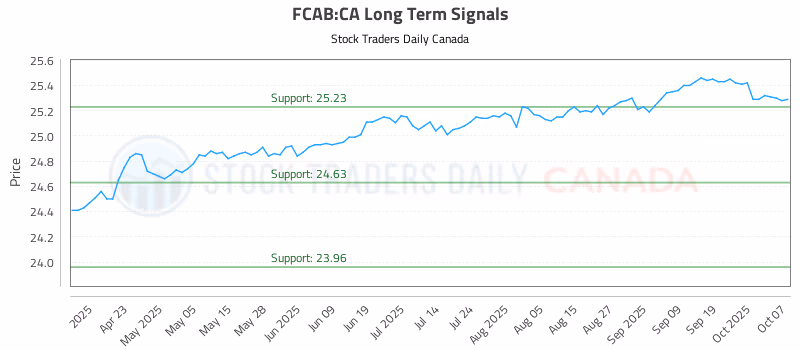 Stock Chart for FCAB:CA