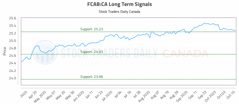 Stock Chart for FCAB:CA