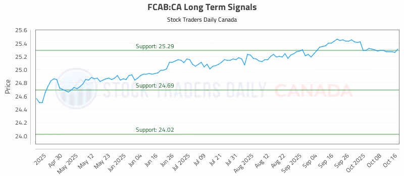 Stock Chart for FCAB:CA