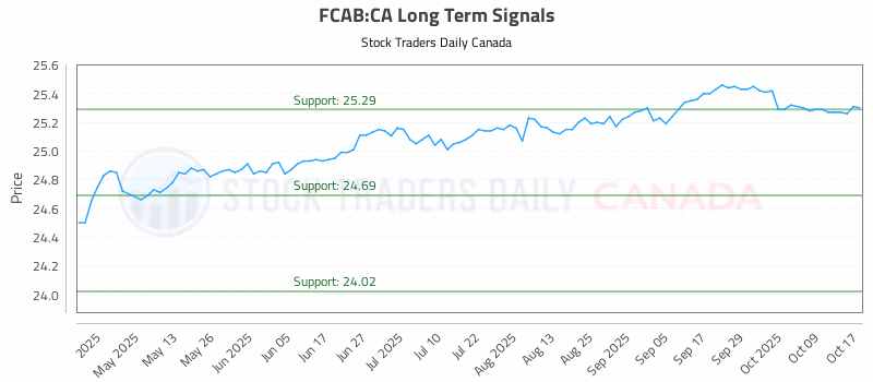 Stock Chart for FCAB:CA