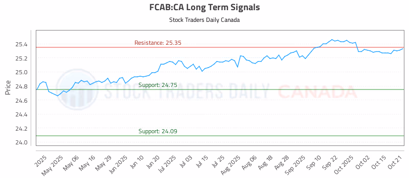 Stock Chart for FCAB:CA