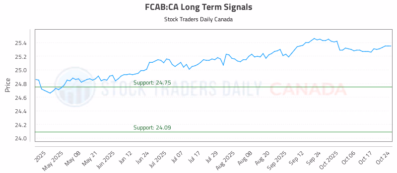 Stock Chart for FCAB:CA