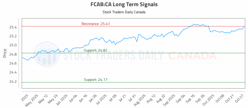 Stock Chart for FCAB:CA