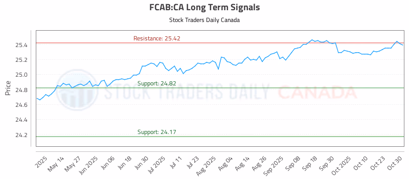 Stock Chart for FCAB:CA
