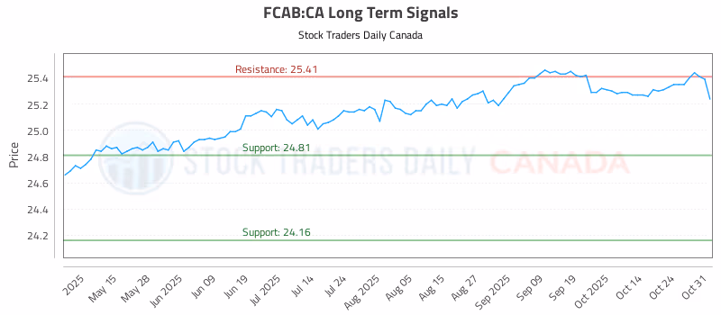 Stock Chart for FCAB:CA