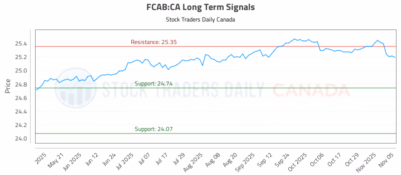 Stock Chart for FCAB:CA