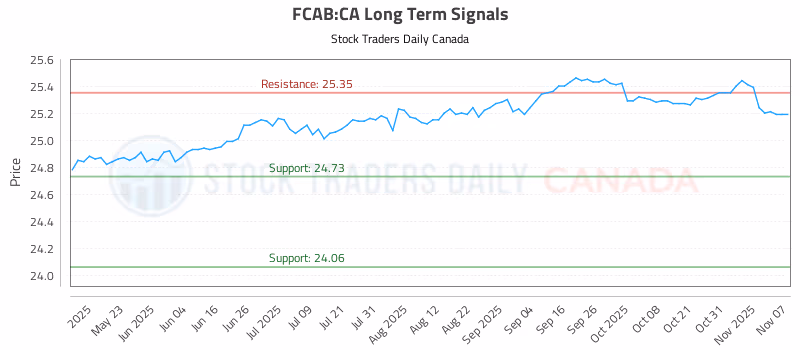 Stock Chart for FCAB:CA