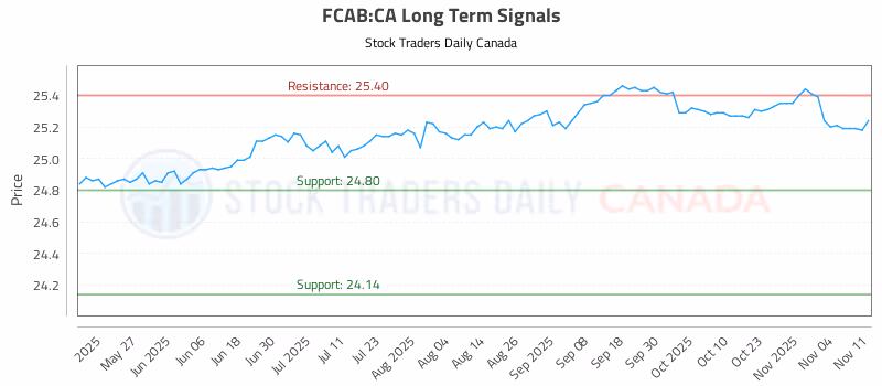 Stock Chart for FCAB:CA