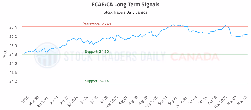 Stock Chart for FCAB:CA