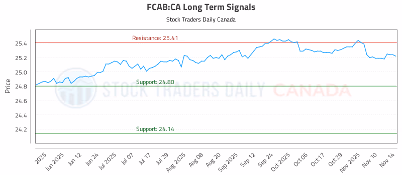 Stock Chart for FCAB:CA