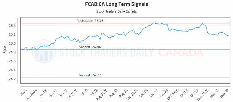 Stock Chart for FCAB:CA