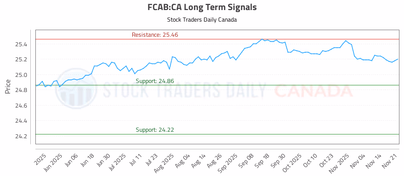 Stock Chart for FCAB:CA