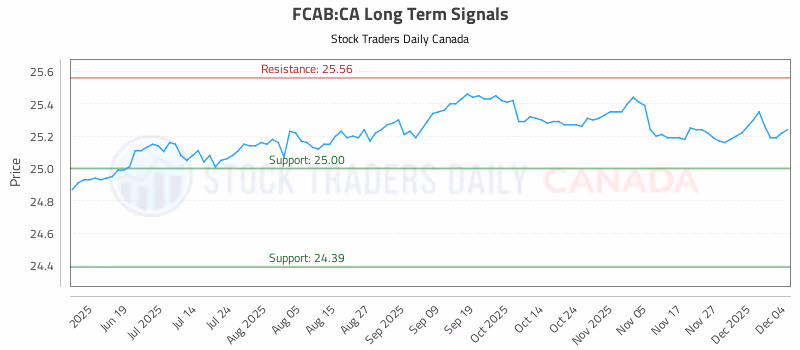 Stock Chart for FCAB:CA