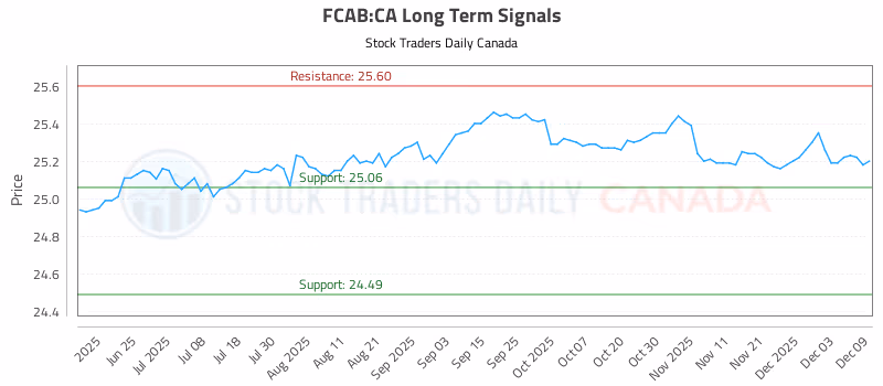 Stock Chart for FCAB:CA