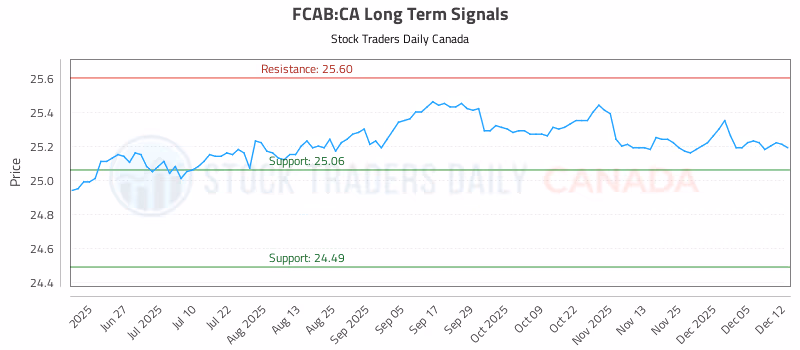 Stock Chart for FCAB:CA