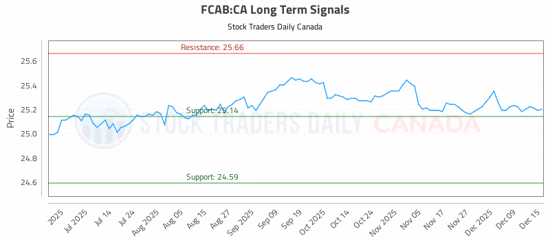 Stock Chart for FCAB:CA