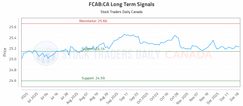 Stock Chart for FCAB:CA