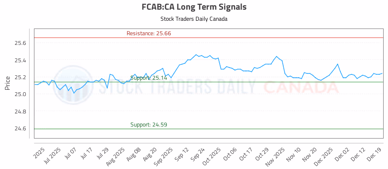 Stock Chart for FCAB:CA