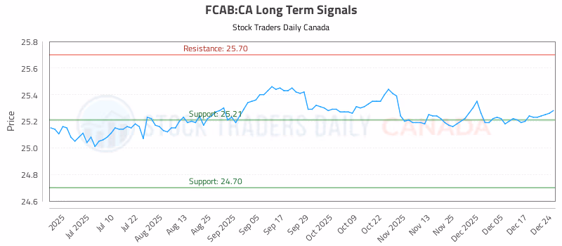 Stock Chart for FCAB:CA
