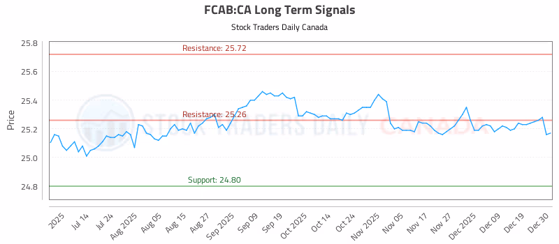 Stock Chart for FCAB:CA