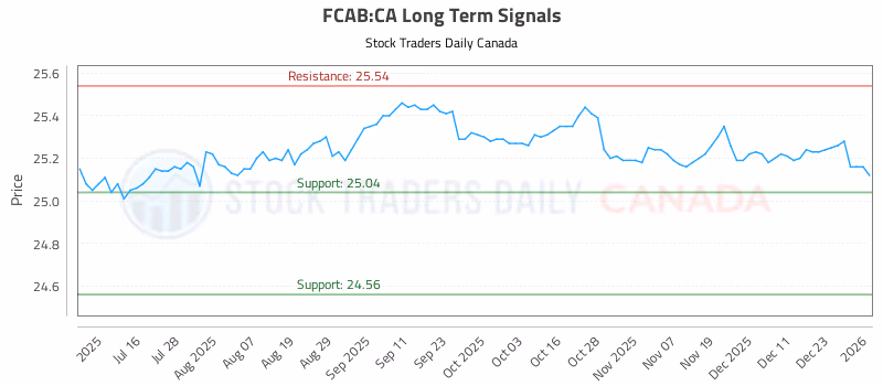 Stock Chart for FCAB:CA