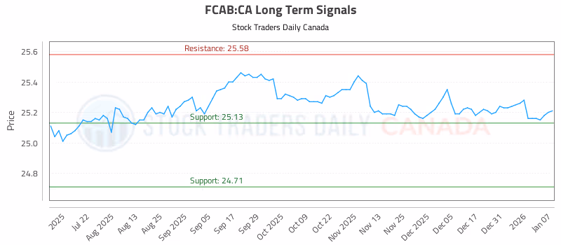 Stock Chart for FCAB:CA