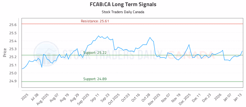 Stock Chart for FCAB:CA
