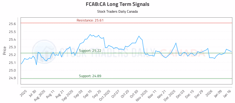 Stock Chart for FCAB:CA