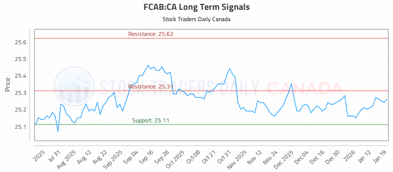 Stock Chart for FCAB:CA