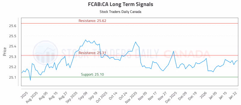 Stock Chart for FCAB:CA