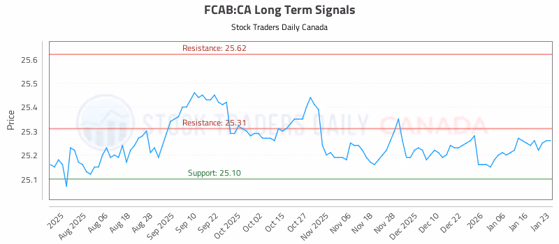 Stock Chart for FCAB:CA
