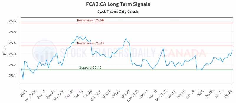Stock Chart for FCAB:CA