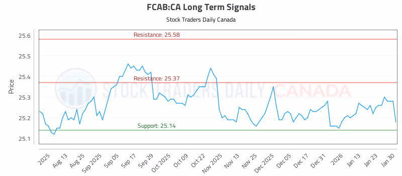 Stock Chart for FCAB:CA