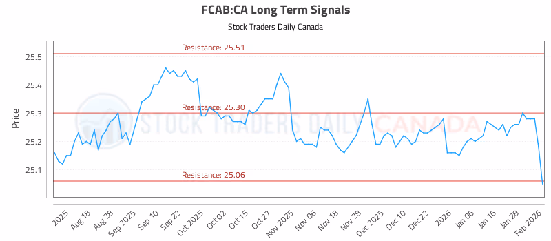 Stock Chart for FCAB:CA