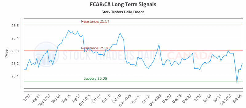 Stock Chart for FCAB:CA