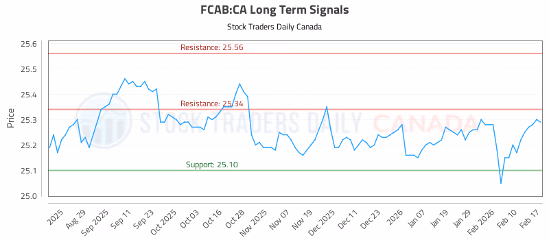 Stock Chart for FCAB:CA