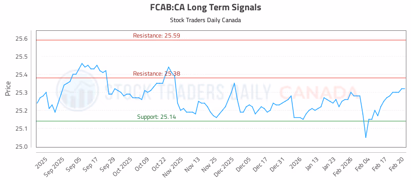 Stock Chart for FCAB:CA
