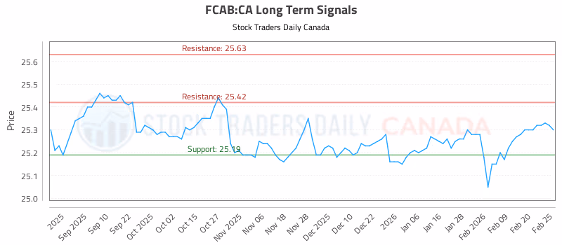 Stock Chart for FCAB:CA