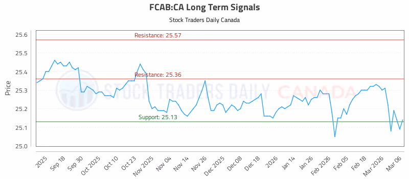 Stock Chart for FCAB:CA