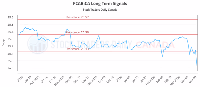Stock Chart for FCAB:CA