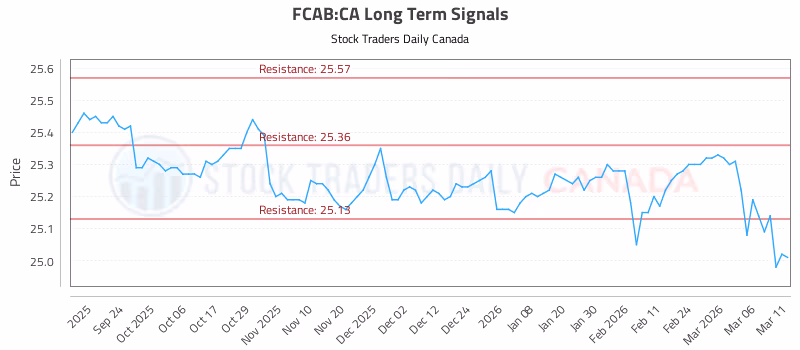 Stock Chart for FCAB:CA