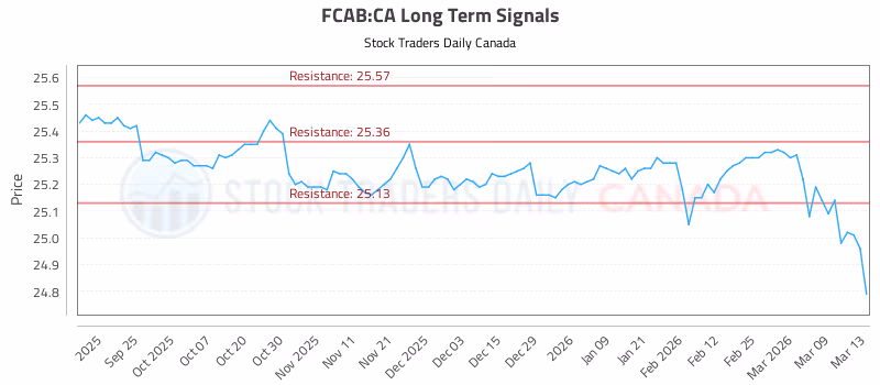 Stock Chart for FCAB:CA