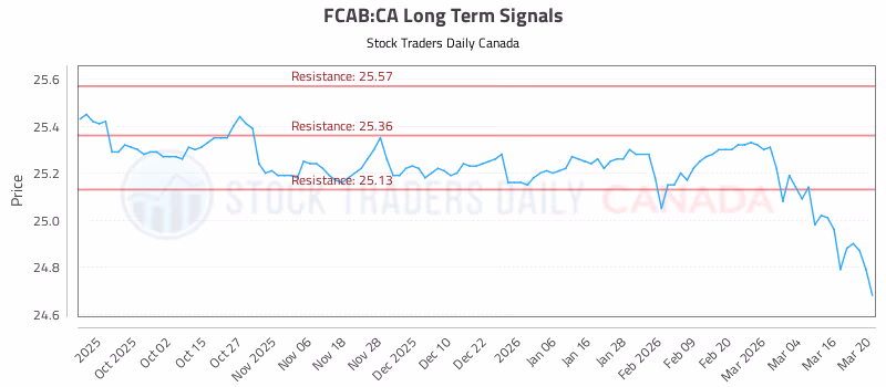 Stock Chart for FCAB:CA