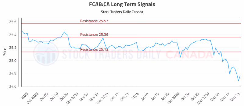 Stock Chart for FCAB:CA